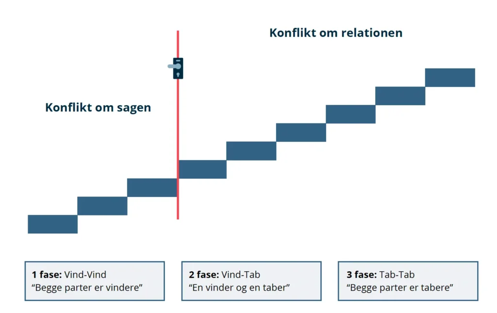 Konflikttrappen med 9 trin